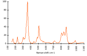 Raman Spectrum of Andradite (60)